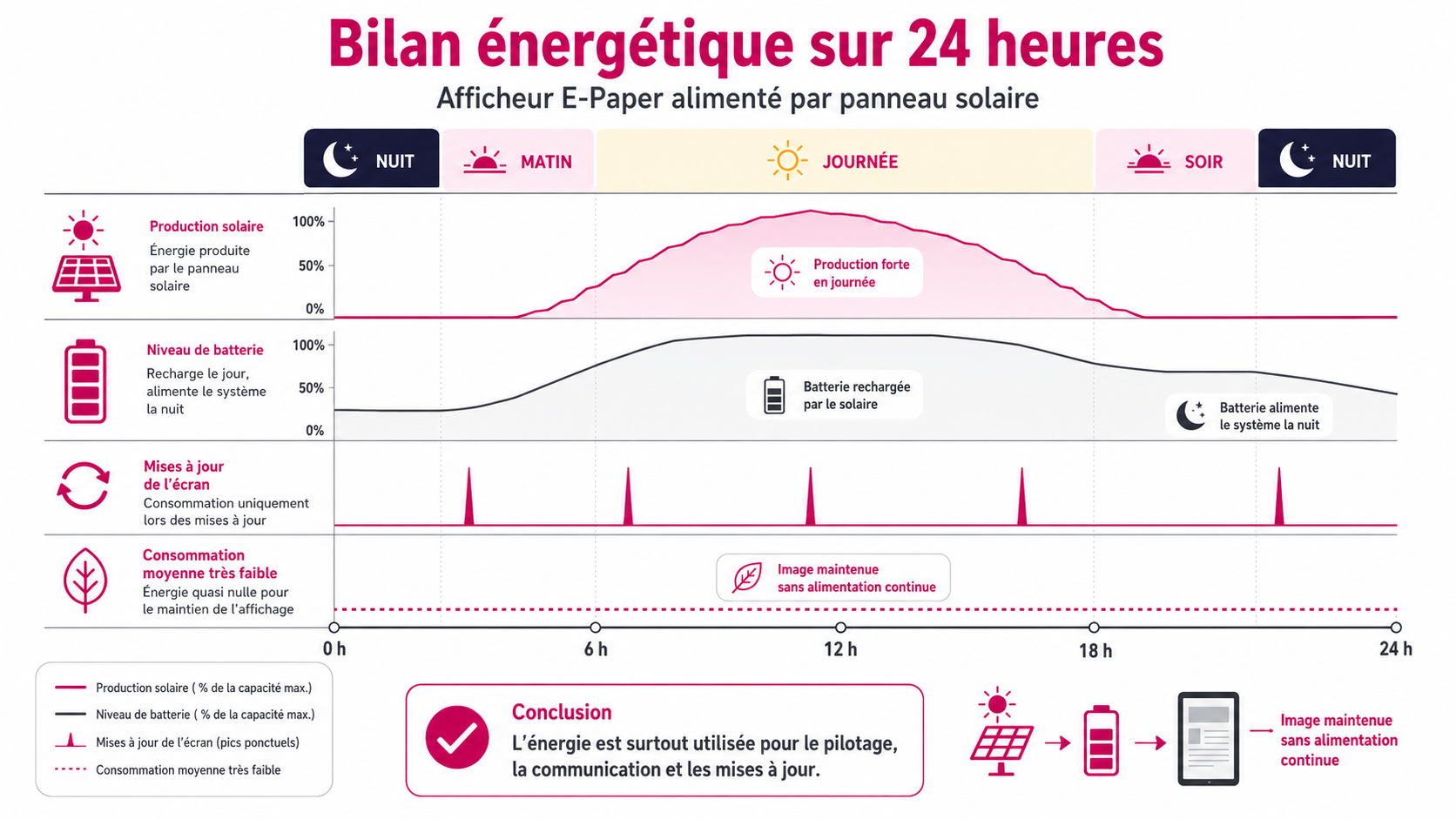 Bilan énergétique sur 24 heures d’un afficheur E-Paper alimenté par panneau solaire
